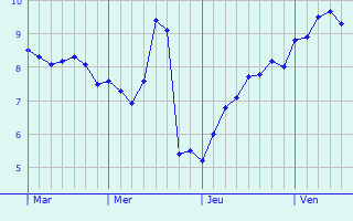Graphe des températures prévues pour Lacaune Graphique des températures prévues pour Lacaune