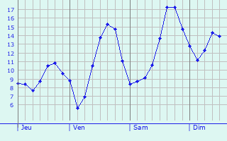 Graphique des tempratures prvues pour Saint-Bonnet-en-Bresse