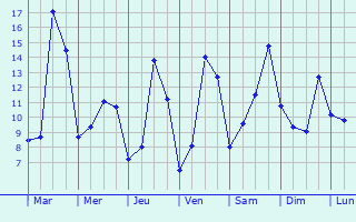 Graphique des tempratures prvues pour Victot-Pontfol