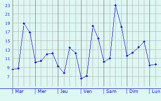 Graphique des tempratures prvues pour Sauveterre