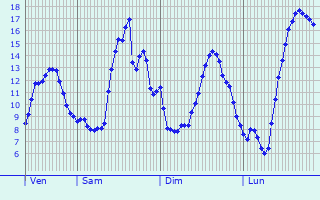 Graphique des tempratures prvues pour Louvencourt