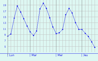 Graphique des tempratures prvues pour Chevaline