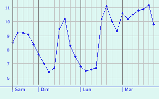 Graphe des températures prévues pour Vélizy-Villacoublay Graphique des températures prévues pour Vélizy-Villacoublay