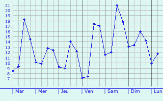 Graphique des tempratures prvues pour Saint-Sigismond-de-Clermont