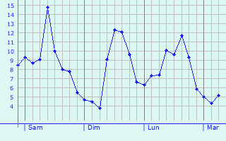 Graphe des températures prévues pour Jumel Graphique des températures prévues pour Jumel