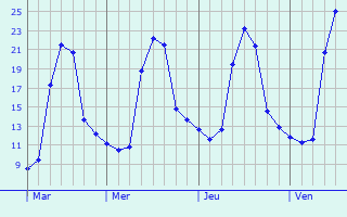 Graphique des températures prévues pour Starnberg