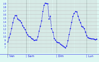 Graphique des tempratures prvues pour Lussagnet-Lusson