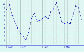 Graphe des températures prévues pour Beaumes-de-Venise Graphique des températures prévues pour Beaumes-de-Venise