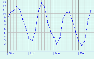 Graphe des températures prévues pour Ottobeuren Graphique des températures prévues pour Ottobeuren