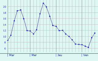 Graphique des tempratures prvues pour Enscherange