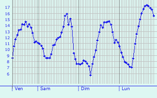 Graphique des tempratures prvues pour Ermenonville-la-Grande