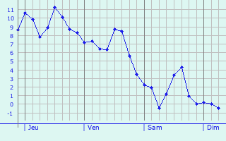 Graphe des températures prévues pour Denain Graphique des températures prévues pour Denain