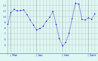 Graphe des températures prévues pour Fay-de-Bretagne Graphique des températures prévues pour Fay-de-Bretagne