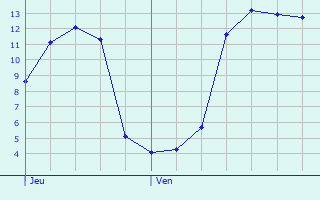 Graphique des tempratures prvues pour Juvigny