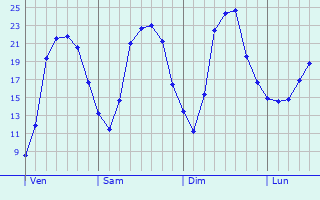 Graphique des tempratures prvues pour Ugny-l