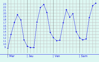 Graphique des températures prévues pour Camlidere