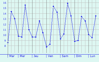 Graphique des tempratures prvues pour Maniquerville
