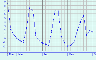Graphique des températures prévues pour Égliseneuve-près-Billom
