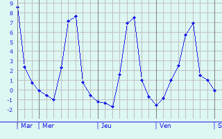 Graphique des températures prévues pour Bulhon