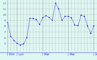 Graphe des températures prévues pour Bonneuil-en-Valois Graphique des températures prévues pour Bonneuil-en-Valois
