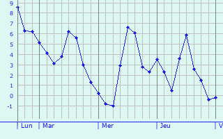 Graphe des températures prévues pour La Bâtie-Rolland Graphique des températures prévues pour La Bâtie-Rolland