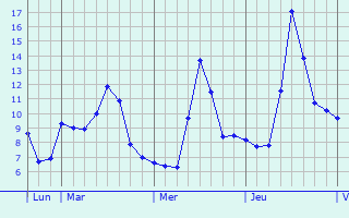 Graphe des températures prévues pour Willerwald Graphique des températures prévues pour Willerwald