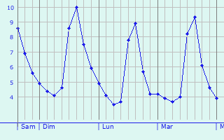 Graphique des températures prévues pour Plouarzel