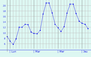 Graphique des tempratures prvues pour Mondorf-les-Bains