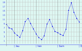 Graphique des températures prévues pour Little Elm
