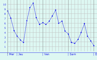 Graphe des températures prévues pour Saint-Marceau Graphique des températures prévues pour Saint-Marceau