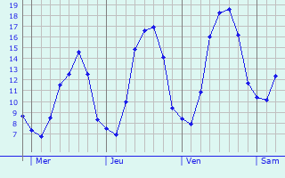 Graphique des tempratures prvues pour Eschdorf