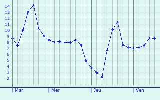 Graphe des températures prévues pour Vauchamps Graphique des températures prévues pour Vauchamps