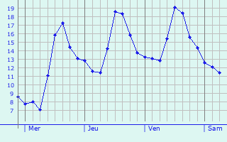 Graphe des températures prévues pour Couloutre Graphique des températures prévues pour Couloutre