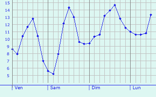Graphique des tempratures prvues pour Wormeldange