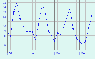 Graphe des températures prévues pour Saint-Pierre-de-Côle Graphique des températures prévues pour Saint-Pierre-de-Côle