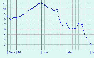 Graphe des températures prévues pour Shrewsbury Graphique des températures prévues pour Shrewsbury