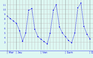 Graphique des températures prévues pour Bonnoeuvre