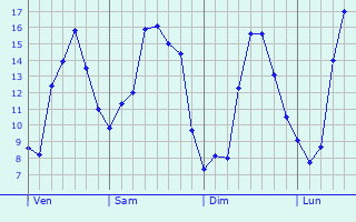 Graphique des tempratures prvues pour Mazires-Naresse