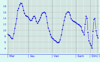 Graphique des températures prévues pour Oestrich-Winkel
