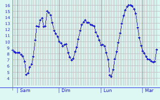 Graphique des tempratures prvues pour Landepreuse