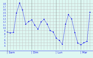 Graphique des températures prévues pour Lompoc