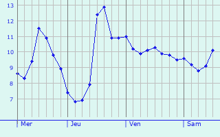 Graphe des températures prévues pour La Charité-sur-Loire Graphique des températures prévues pour La Charité-sur-Loire