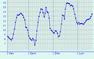 Graphique des tempratures prvues pour Schifflange
