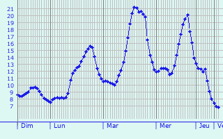 Graphique des tempratures prvues pour Amont-et-Effreney