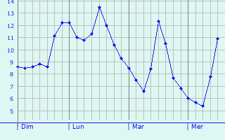 Graphe des températures prévues pour Hundsbach Graphique des températures prévues pour Hundsbach