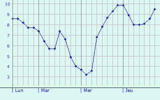Graphe des températures prévues pour Holywell Graphique des températures prévues pour Holywell
