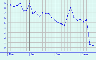 Graphe des températures prévues pour Saint-Jean-de-Boeuf Graphique des températures prévues pour Saint-Jean-de-Boeuf