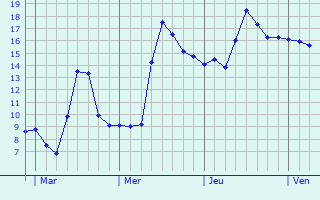 Graphe des températures prévues pour Cailloux-sur-Fontaines Graphique des températures prévues pour Cailloux-sur-Fontaines