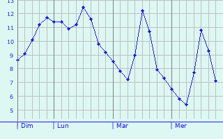 Graphe des températures prévues pour Maizières Graphique des températures prévues pour Maizières