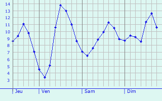 Graphique des tempratures prvues pour Caillouet-Orgeville